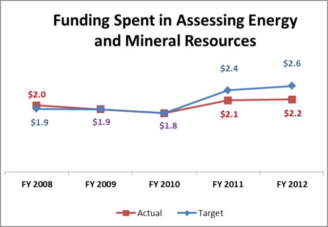 Mineral Resources $